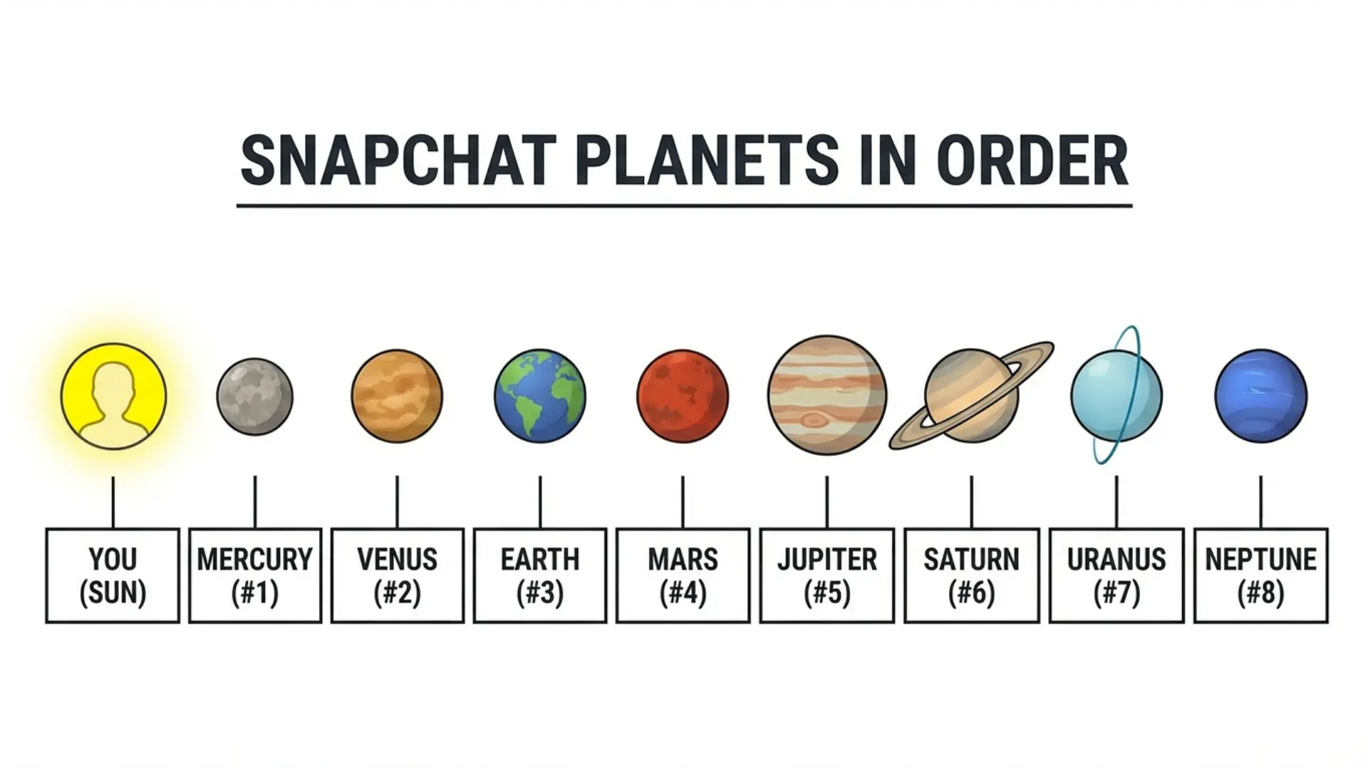 Where to Find Snapchat Planets on a Friendship Profile