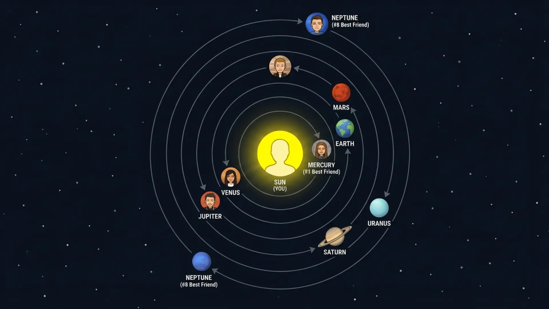 What Is the Snapchat Friend Solar System?